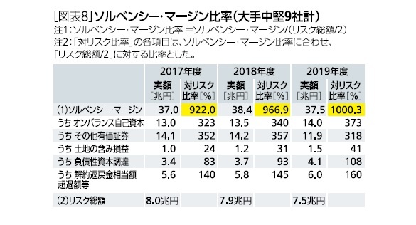 ［図表8］ソルベンシー・マージン比率（大手中堅9社計）