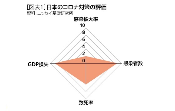 [図表1]日本のコロナ対策の評価