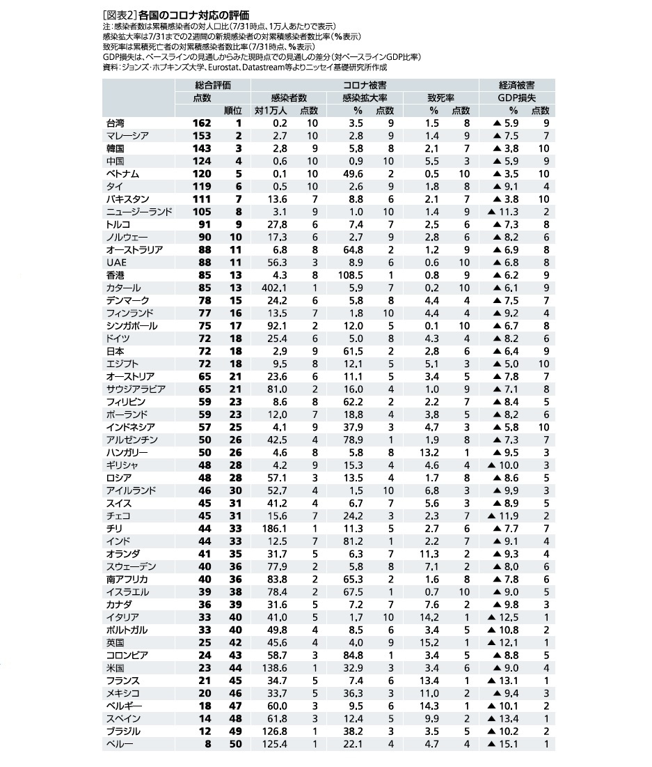 [図表2]各国のコロナ対応の評価