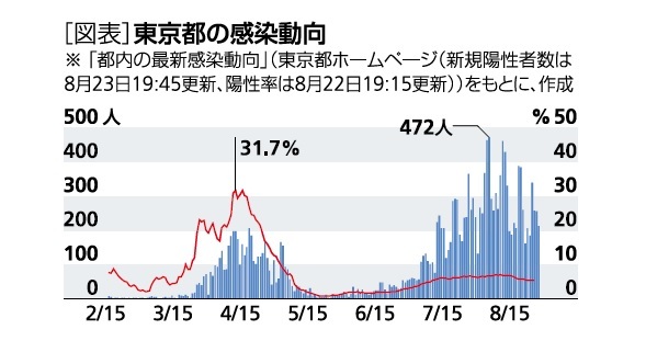 [図表]東京都の感染傾向