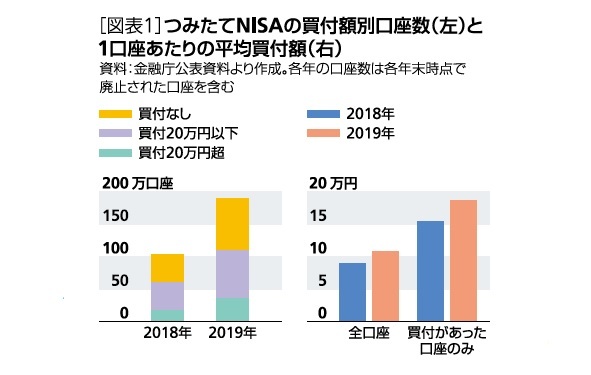 ［図表1］つみたてNISAの買付額別口座数(左)と1口座あたりの平均買付額(右)