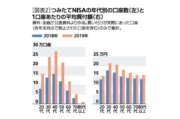 ［図表2］つみたてNISAの年代別の口座数(左)と1口座あたりの平均買付額(右)