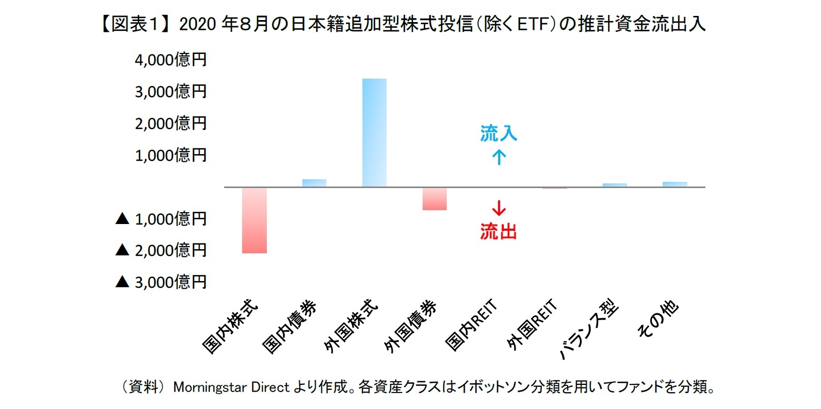 【図表１】 2020年８月の日本籍追加型株式投信（除くETF）の推計資金流出入