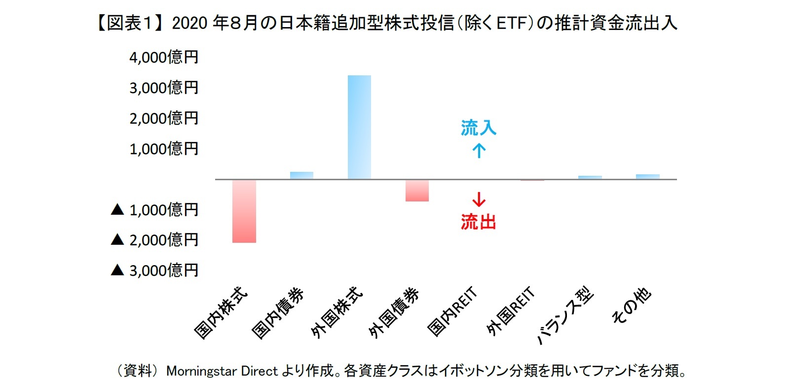 【図表1】 2020年8月の日本籍追加型株式投信(除くETF)の推計資金流出入