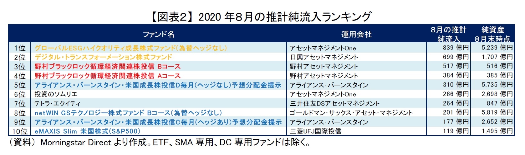 【図表2】 2020年8月の推計純流入ランキング