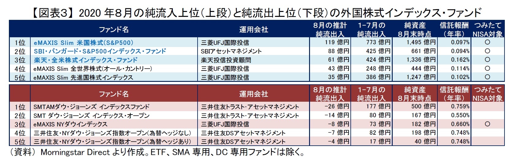 【図表3】 2020年8月の純流入上位(上段)と純流出上位(下段)の外国株式インデックス・ファンド