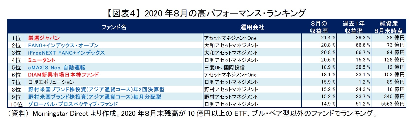 【図表4】 2020年8月の高パフォーマンス・ランキング