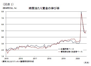 （図表1）時間当たり賃金の伸び率