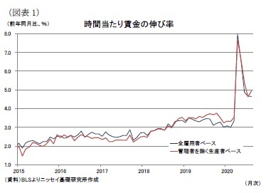 (図表1)時間当たり賃金の伸び率