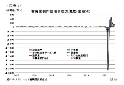 （図表2）非農業部門雇用者数の増減（業種別）