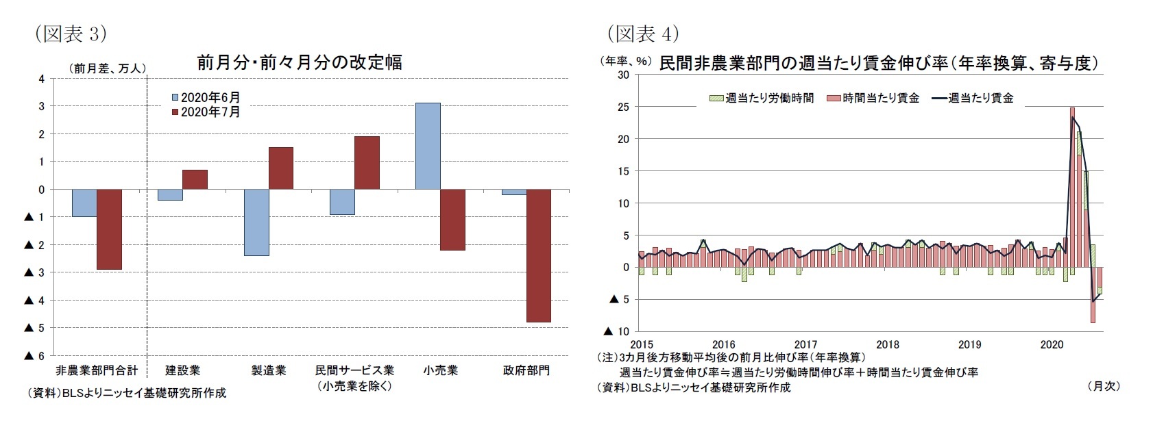 (図表3)前月分・前々月分の改定幅/(図表4)民間非農業部門の週当たり賃金伸び率(年率換算、寄与度)
