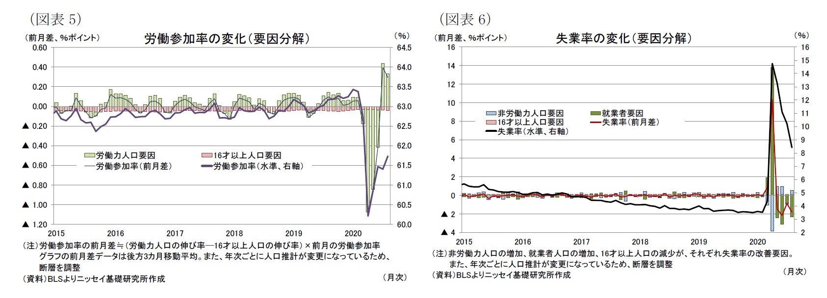(図表5)労働参加率の変化(要因分解)/(図表6)失業率の変化(要因分解)