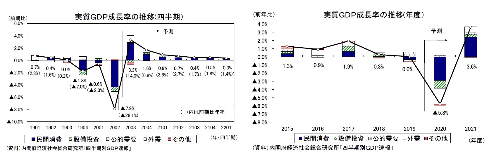 実質ＧＤＰ成長率の推移(四半期）/実質ＧＤＰ成長率の推移(年度）