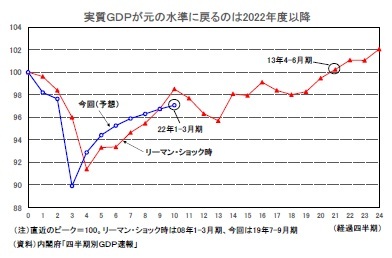 実質ＧＤＰが元の水準に戻るのは2022年度以降