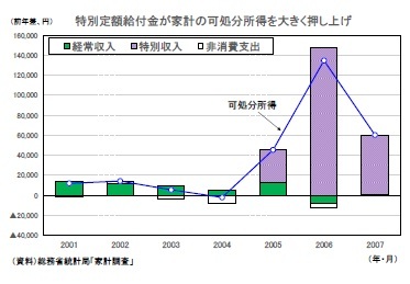 特別定額給付金が家計の可処分所得を大きく押し上げ