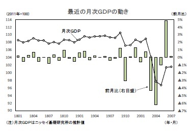 最近の月次ＧＤＰの動き