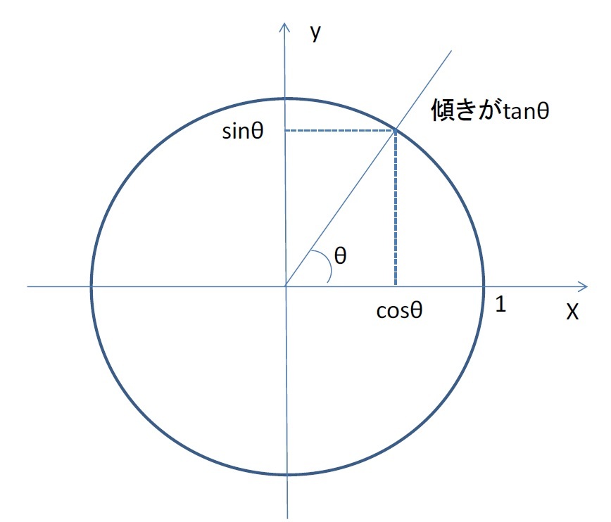 三角関数 って 何でしたっけ Sin サイン Cos コサイン Tan タンジェント ニッセイ基礎研究所 三角関数 って 何でしたっけ Sin サイン Cos コサイン Tan タンジェント ニッセイ基礎研究所