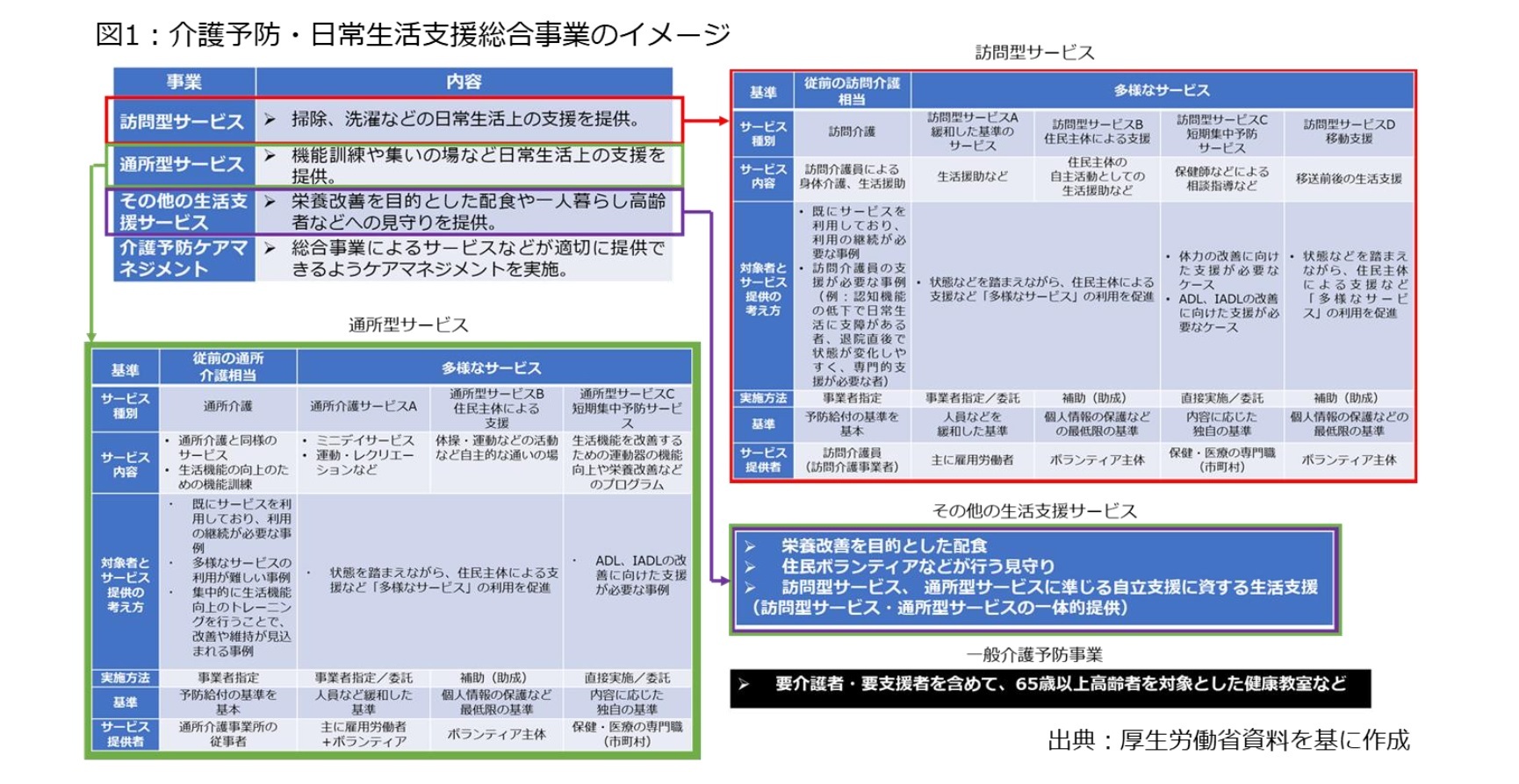 図1：介護予防・日常生活支援総合事業のイメージ