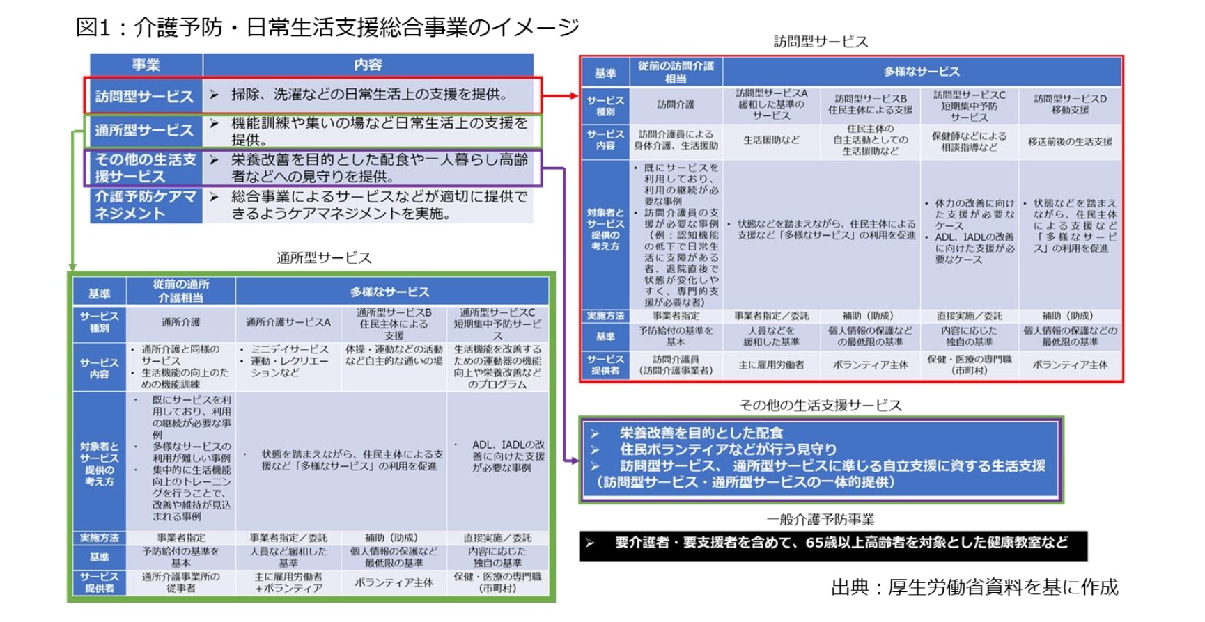 図1：介護予防・日常生活支援総合事業のイメージ