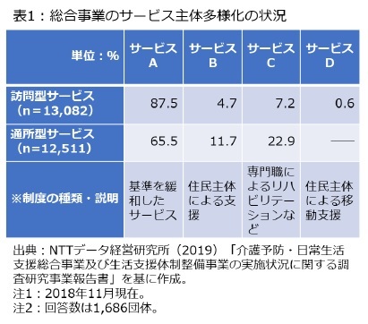 表1：総合事業のサービス主体多様化の状況