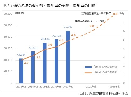 図2：通いの場の個所数と参加率の実績、参加率の目標