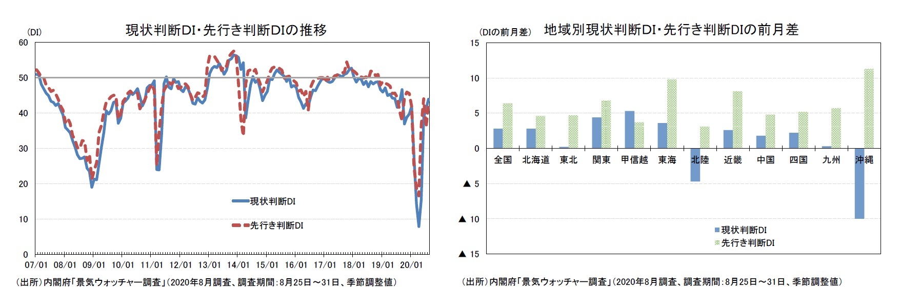 現状判断DI・先行き判断DIの推移/地域別現状判断DI・先行き判断DIの前月差