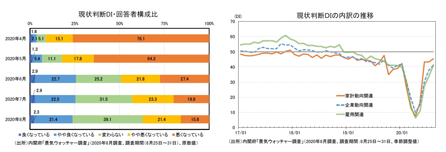 現状判断DI・回答者構成比/現状判断ＤＩの内訳の推移