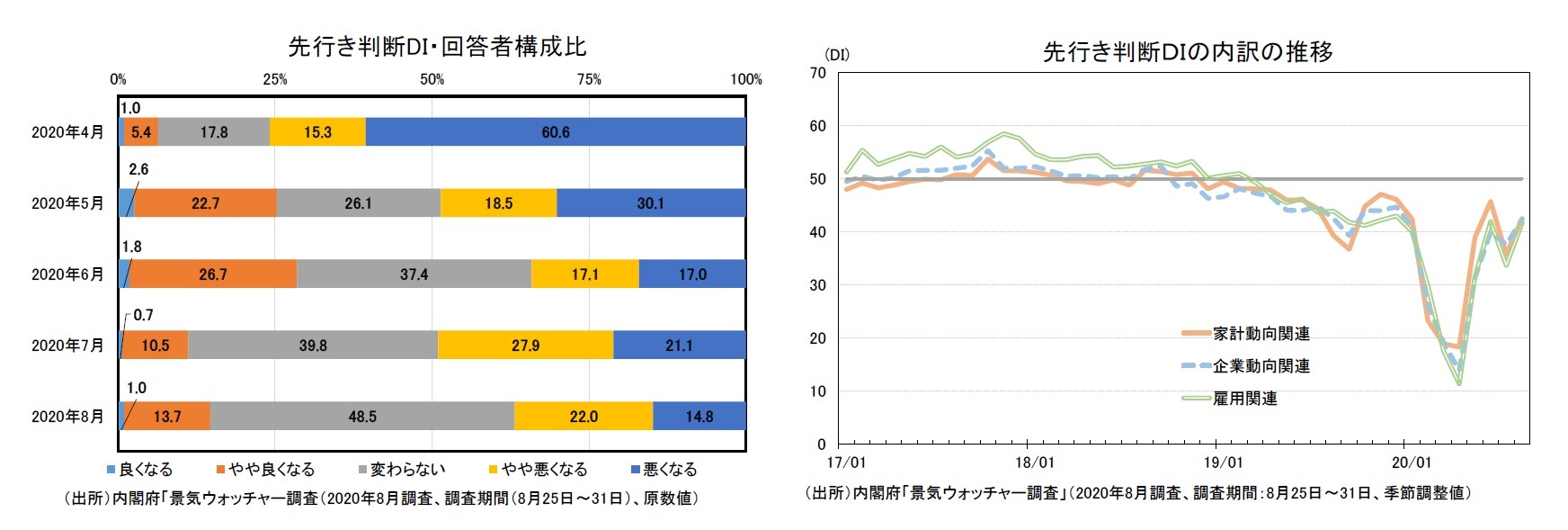 先行き判断DI・回答者構成比/先行き判断DIの内訳の推移