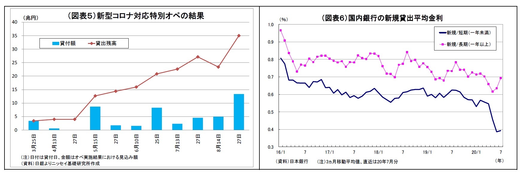 （図表５）新型コロナ対応特別オペの結果/（図表６）国内銀行の新規貸出平均金利