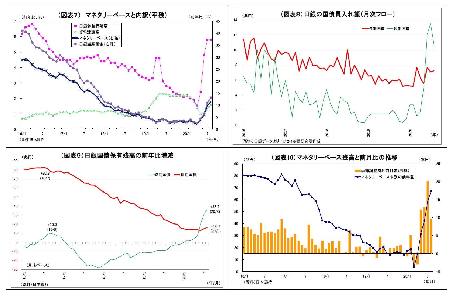 （図表７） マネタリーベースと内訳（平残）/（図表８）日銀の国債買入れ額（月次フロー）/（図表９）日銀国債保有残高の前年比増減/（図表10）マネタリーベース残高と前月比の推移