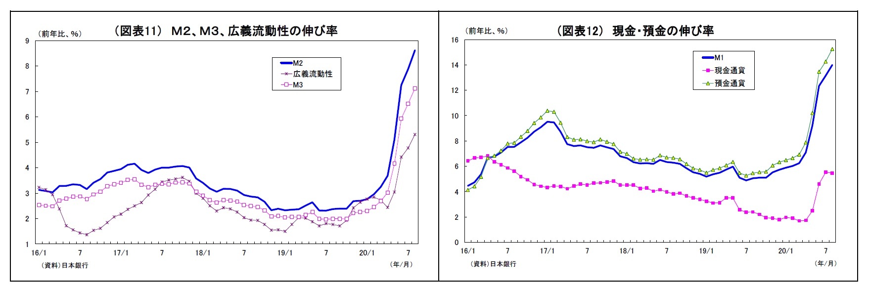 （図表11） Ｍ２、Ｍ３、広義流動性の伸び率/（図表12） 現金・預金の伸び率