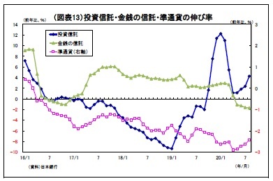 (図表13)投資信託・金銭の信託・準通貨の伸び率