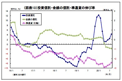 （図表13）投資信託・金銭の信託・準通貨の伸び率