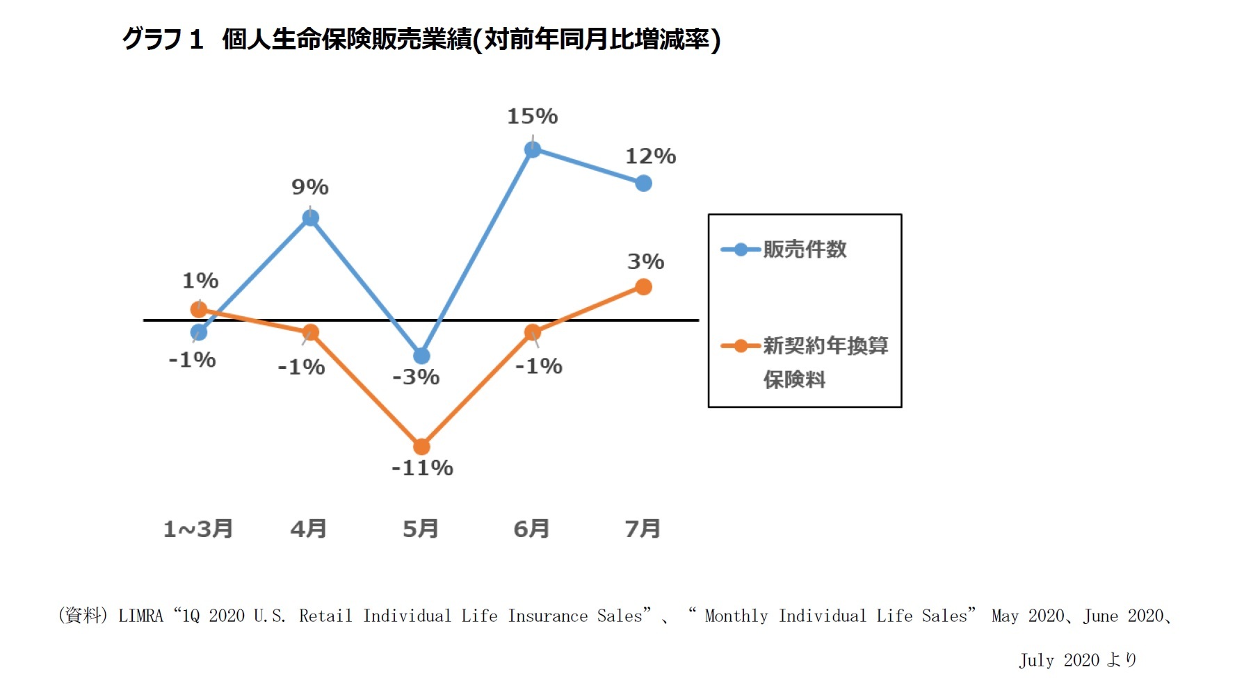 グラフ1　個人生命保険販売業績(対前年同月比増減率)