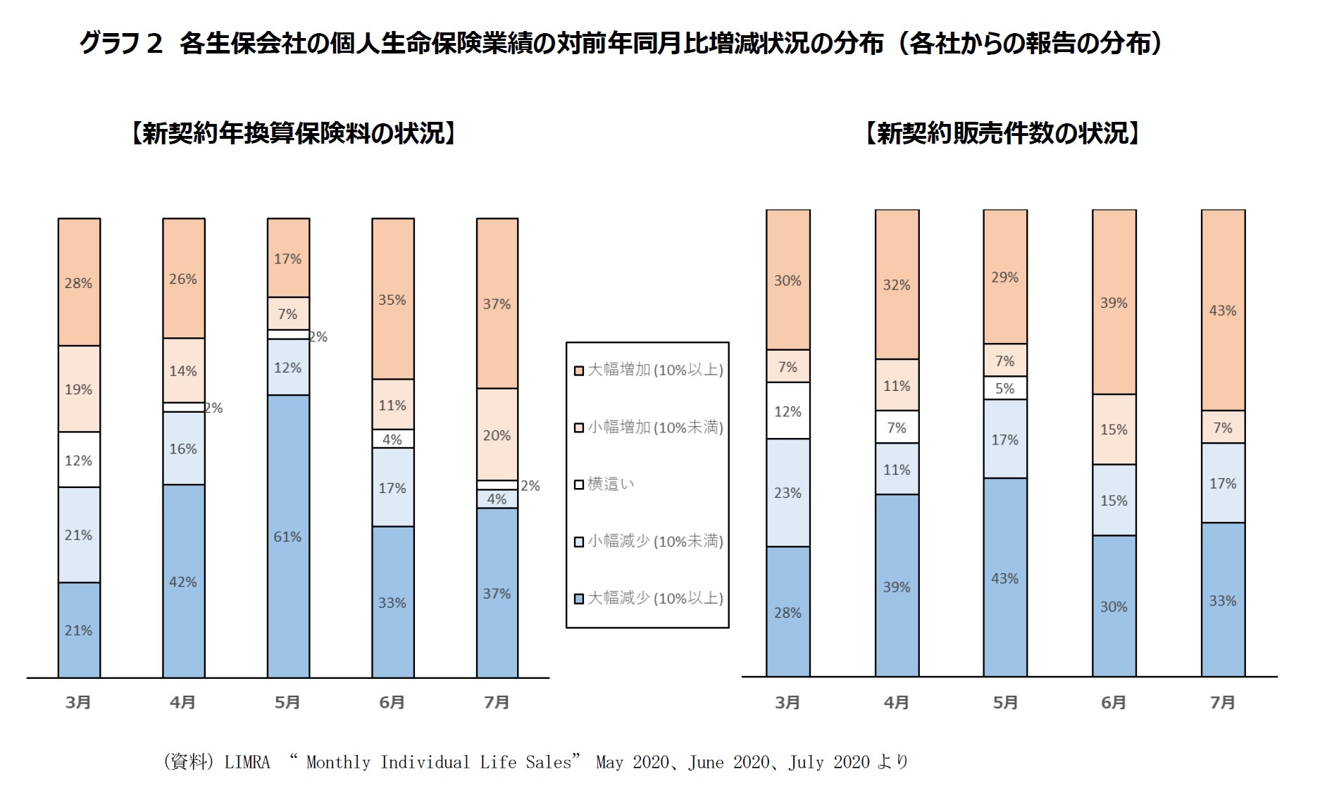 グラフ2　各生保会社の個人生命保険業績の対前年同月比増減状況の分布（各社からの報告の分布）