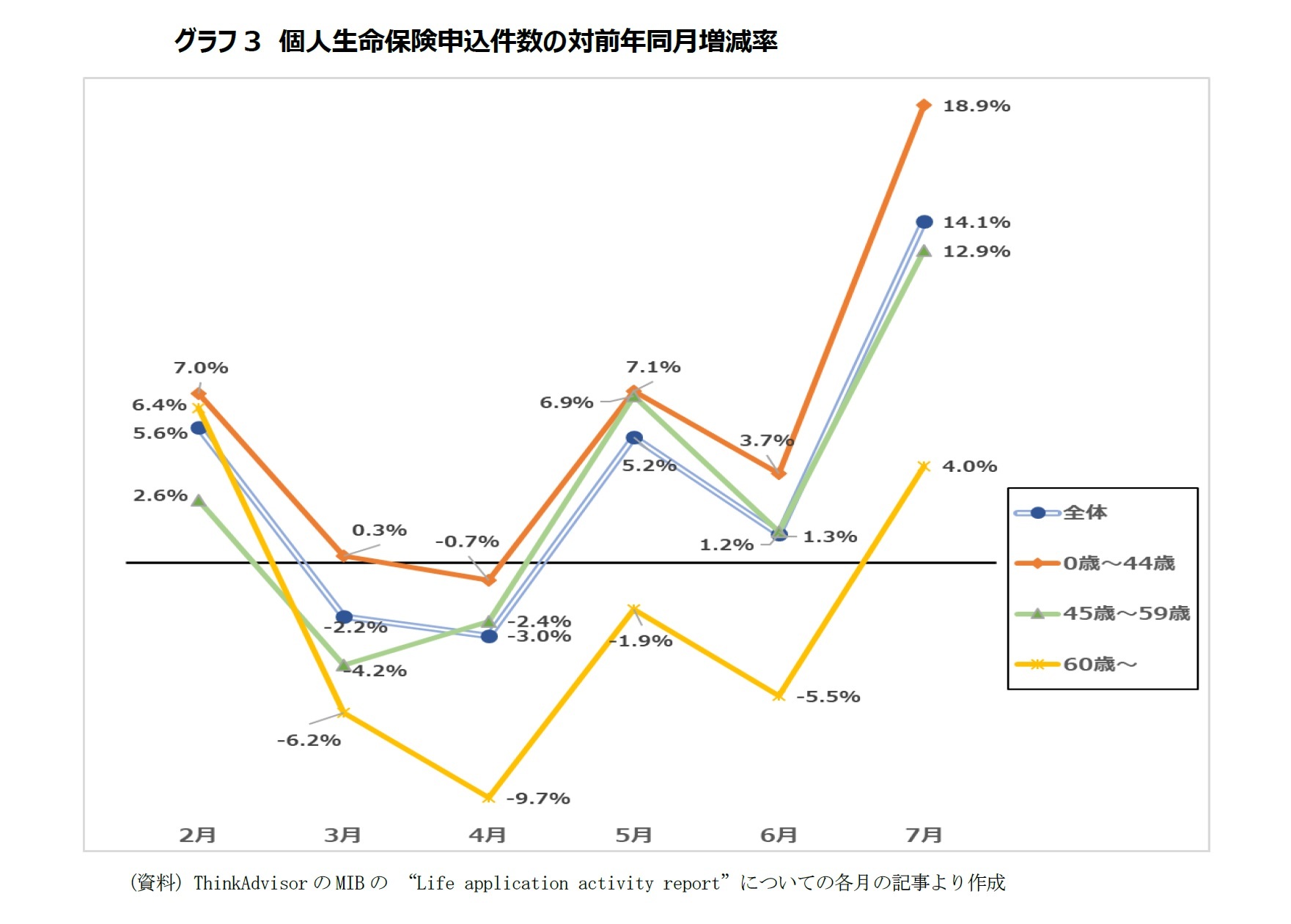 グラフ3　個人生命保険申込件数の対前年同月増減率