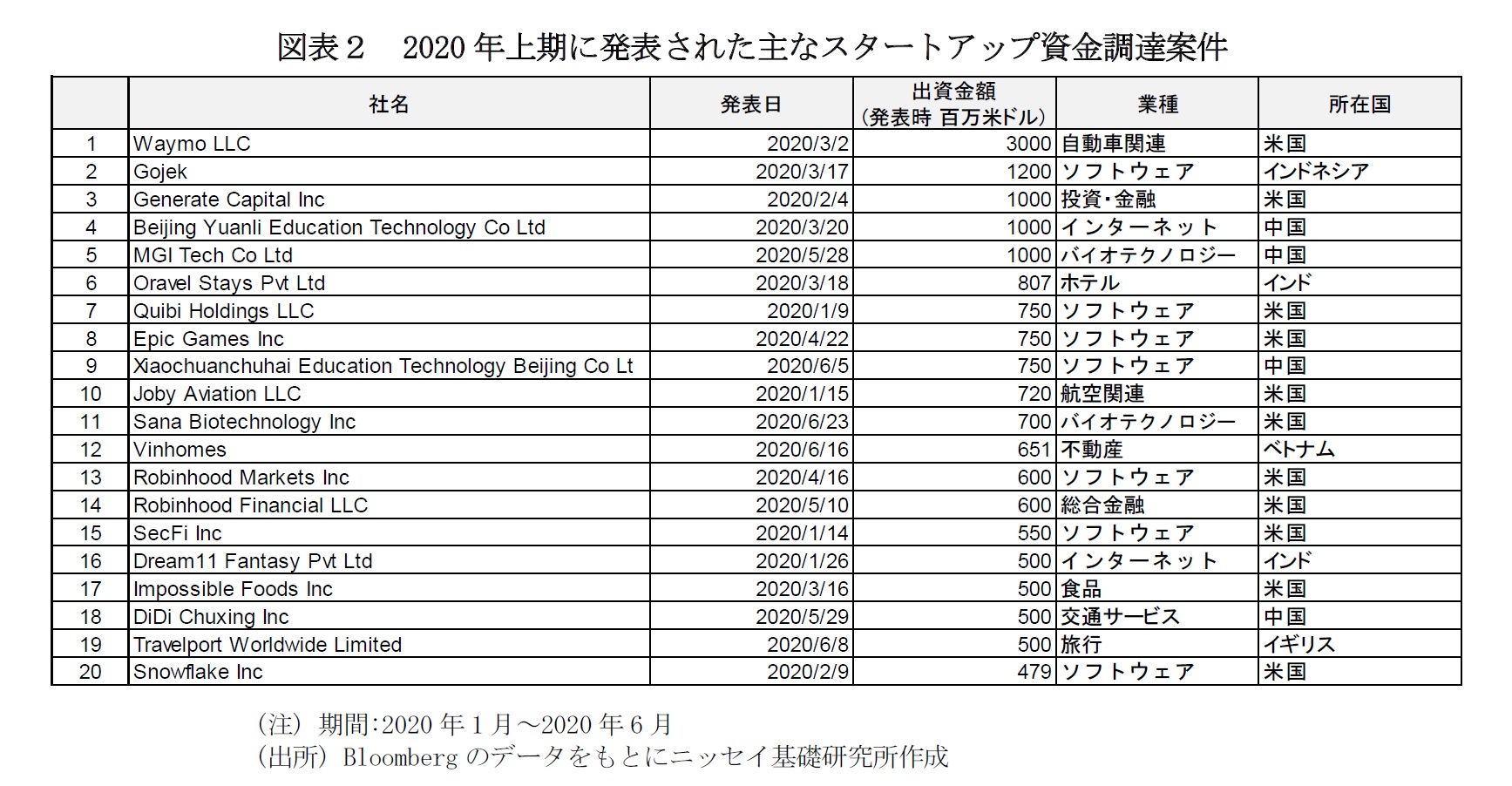 図表２　2020年上期に発表された主なスタートアップ資金調達案件