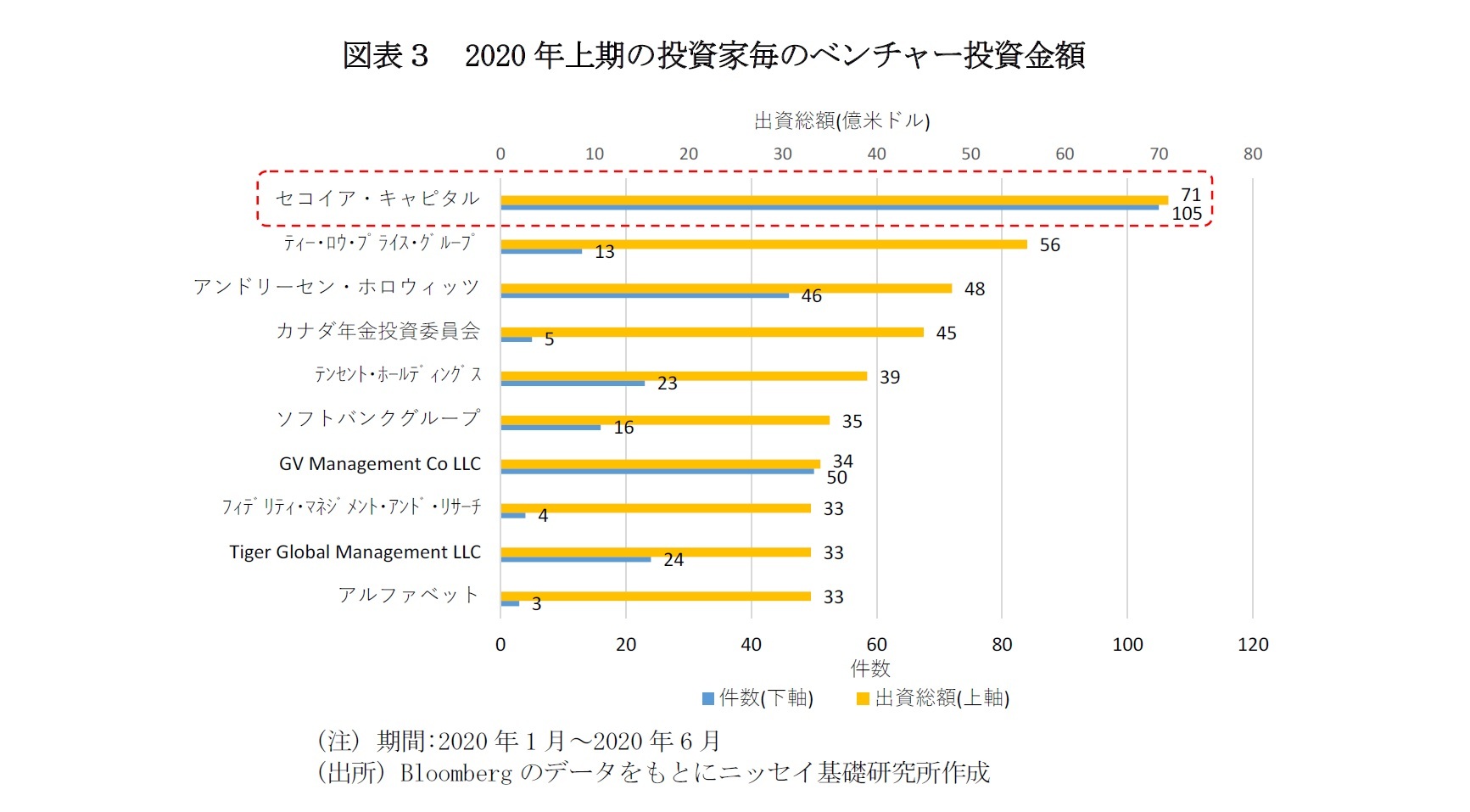 図表３　2020年上期の投資家毎のベンチャー投資金額