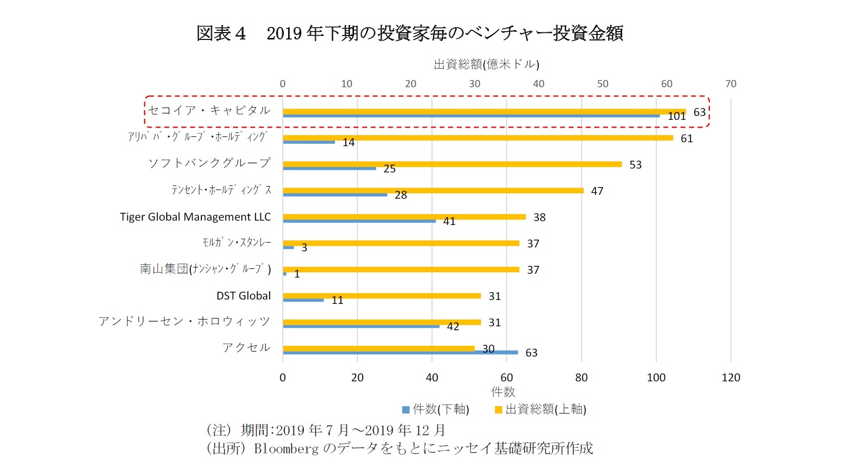 図表４　2019年下期の投資家毎のベンチャー投資金額