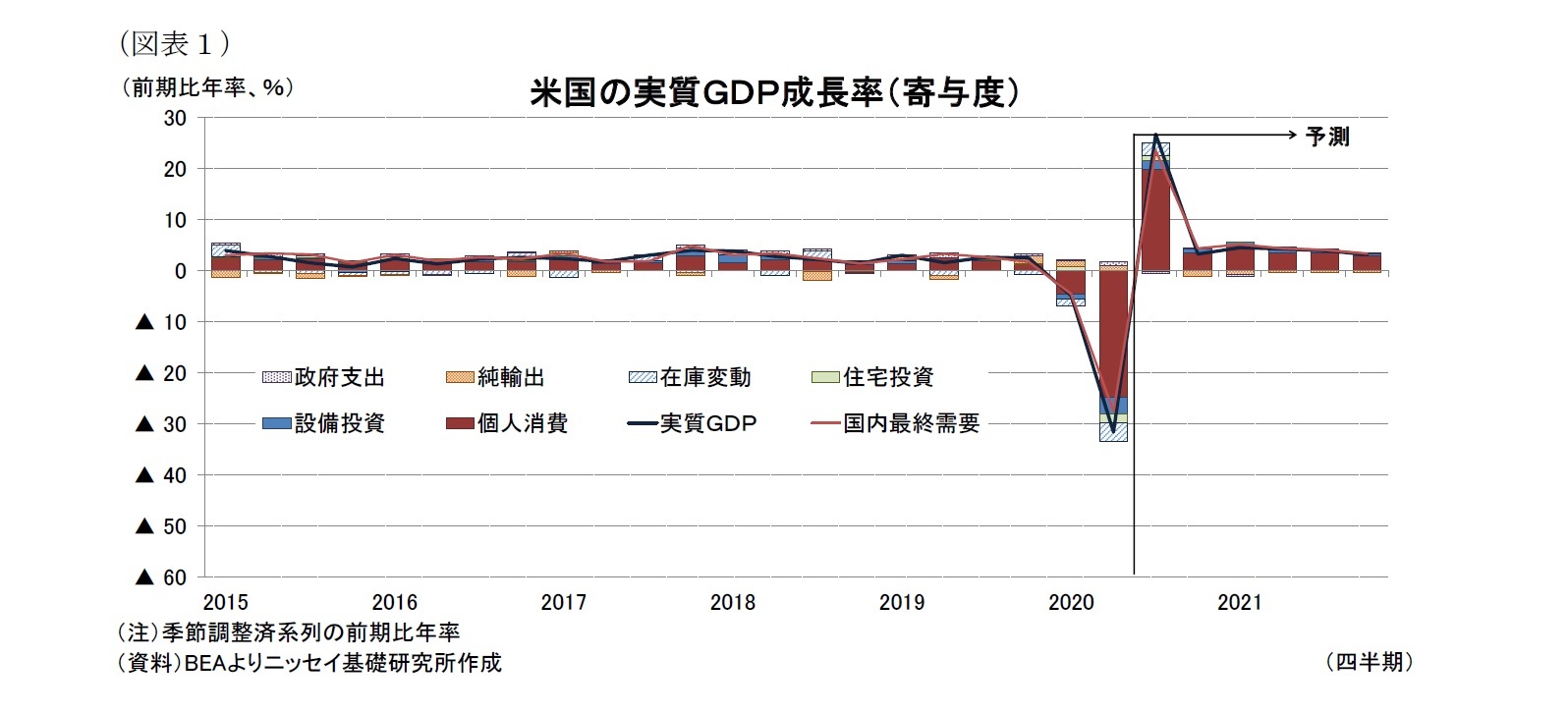 （図表1）米国の実質ＧＤＰ成長率（寄与度）