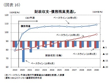 （図表16）財政収支・債務残高見通し