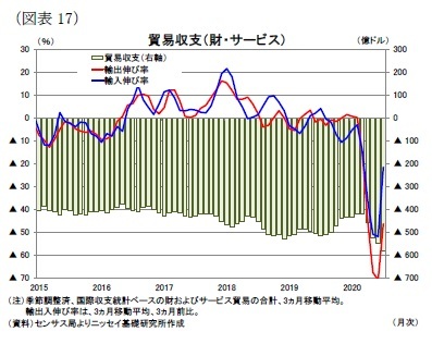 （図表17）貿易収支（財・サービス）