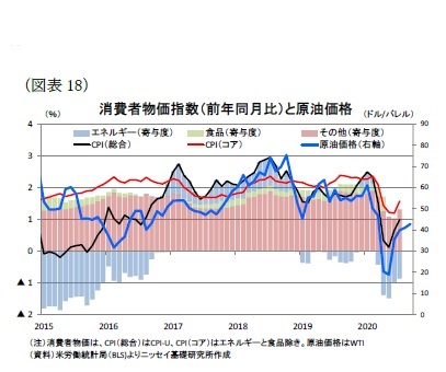 （図表18）消費者物価指数（前年同月比）と原油価格