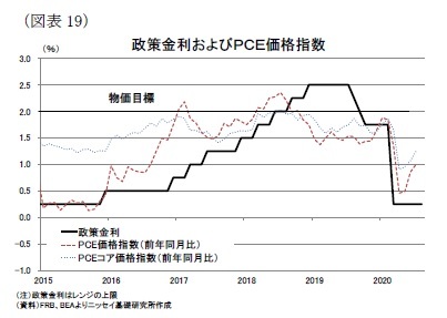 (図表19)政策金利およびPCE価格指数