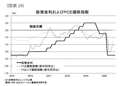 （図表19）政策金利およびＰＣＥ価格指数