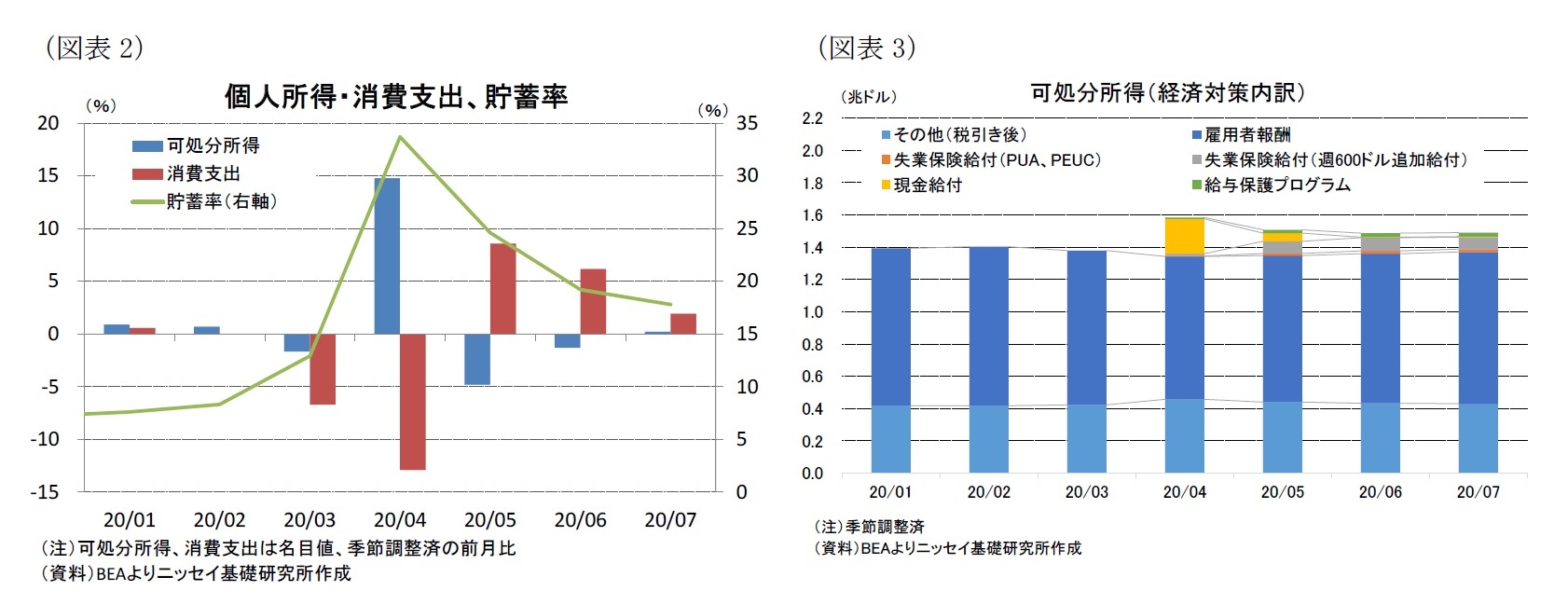 （図表2）個人所得・消費支出、貯蓄率/（図表3）可処分所得（経済対策内訳）