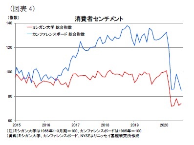 （図表4）消費者センチメント