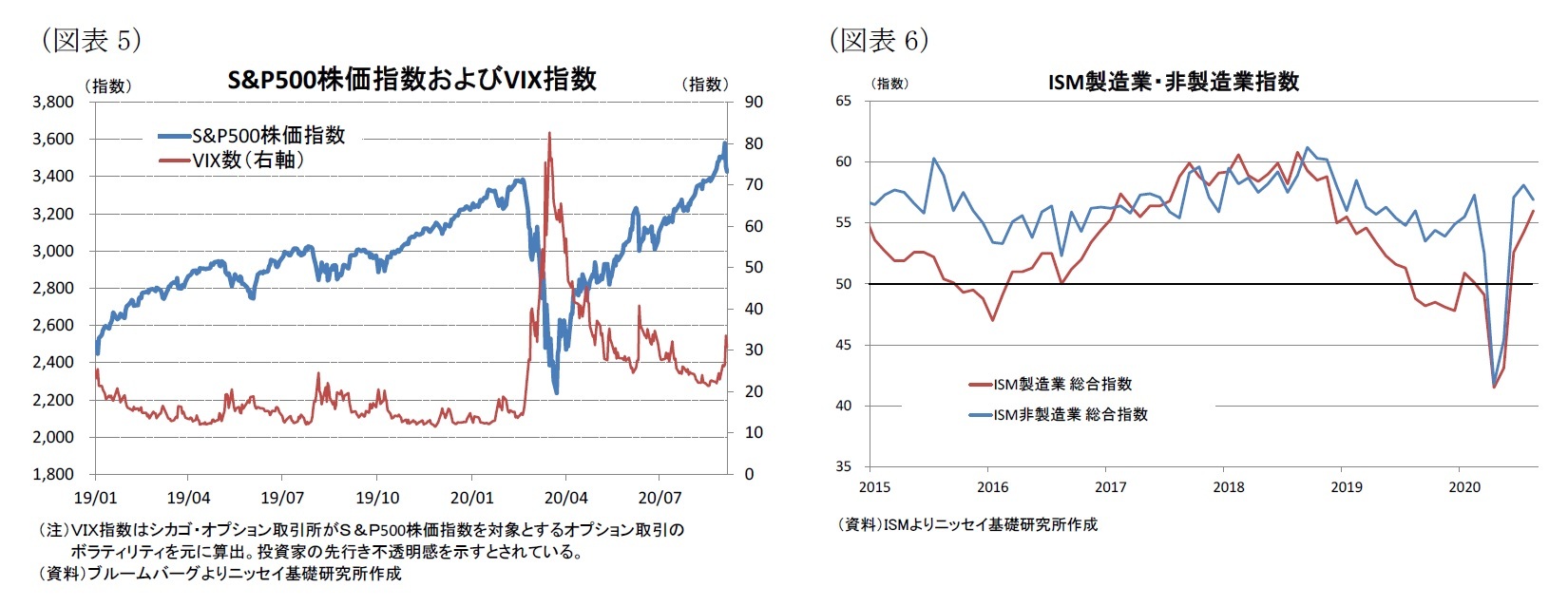 （図表5）S&P500株価指数およびVIX指数/（図表6）ISM製造業・非製造業指数