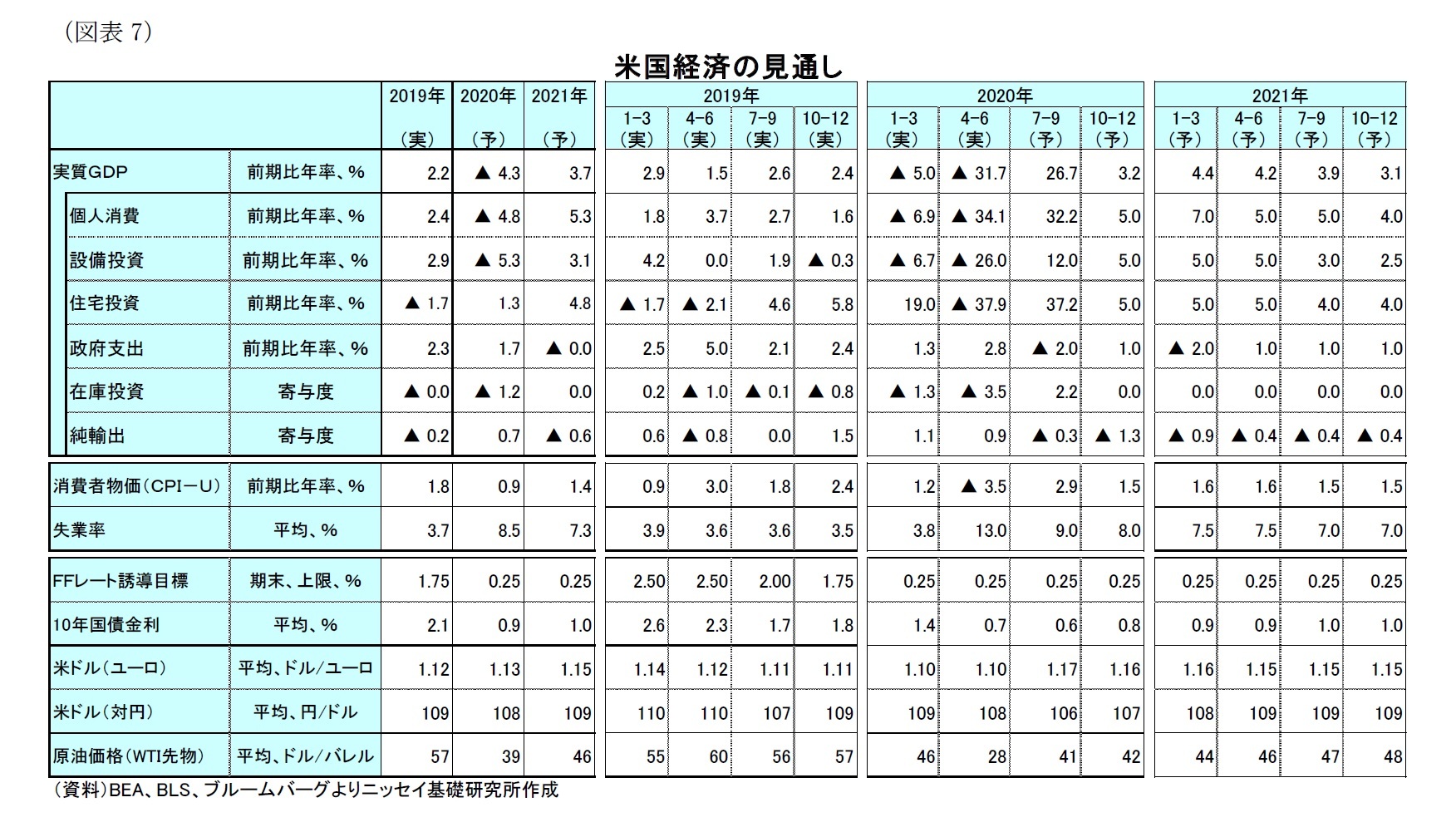 （図表7）米国経済の見通し