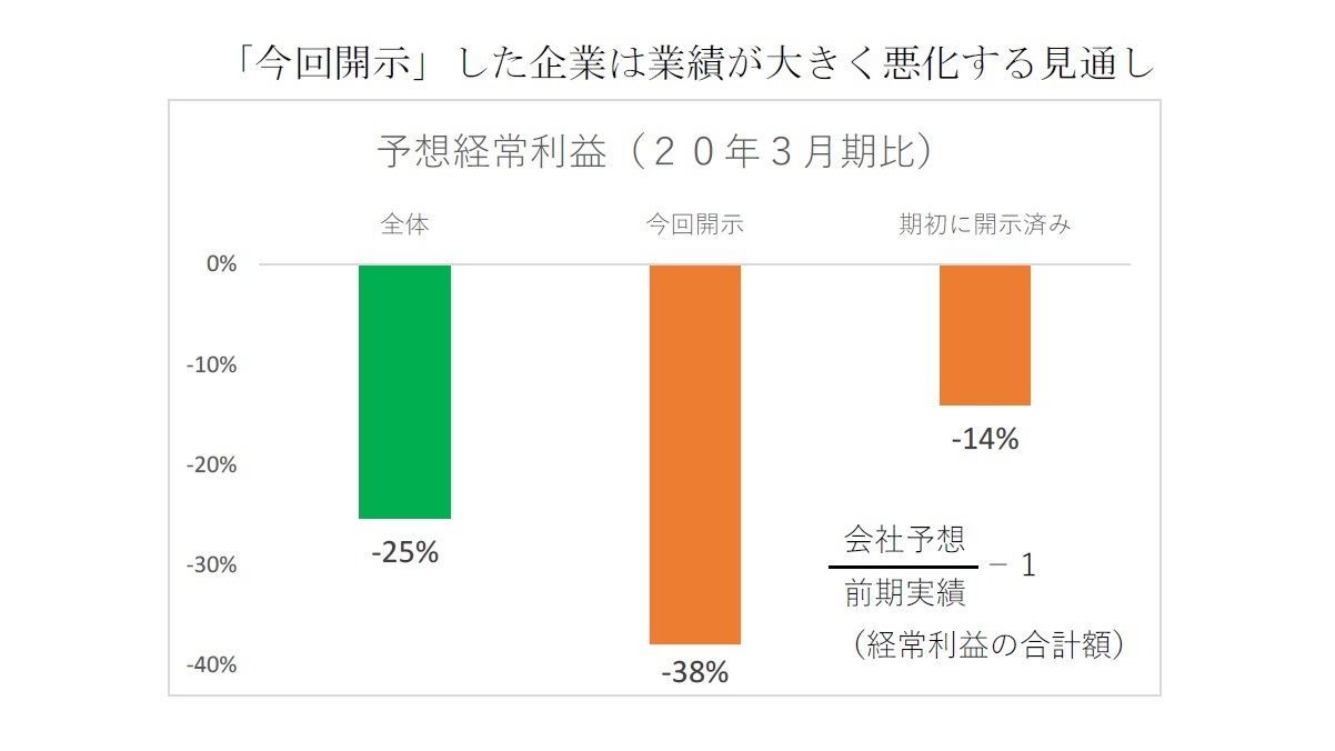 「今回開示」した企業は業績が大きく悪化する見通し